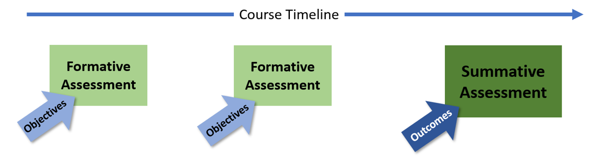 Course timeline that is formative assessments that are paired with objectives and one final summative assessment that is paired with course outcomes.